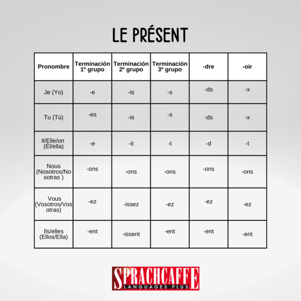 Aprende El Presente Del Indicativo En Francés | Sprachcaffe